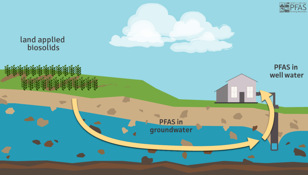 PFAS in well water: Biosolids