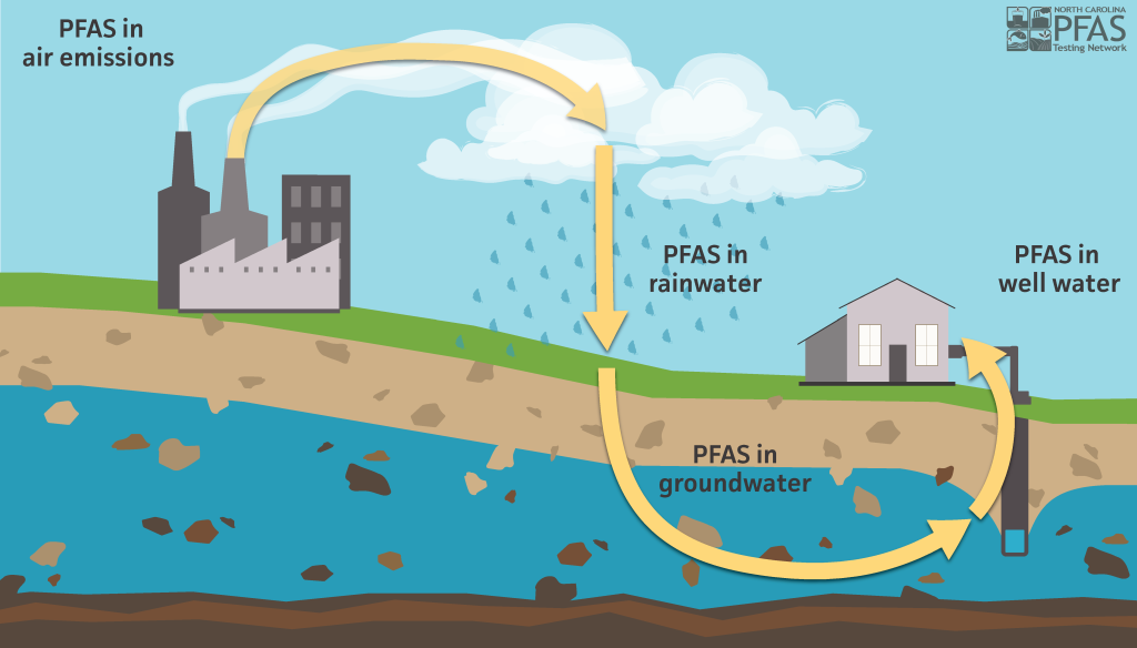 PFAS in well water: Industry