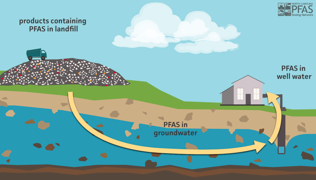 PFAS in well water: Landfill